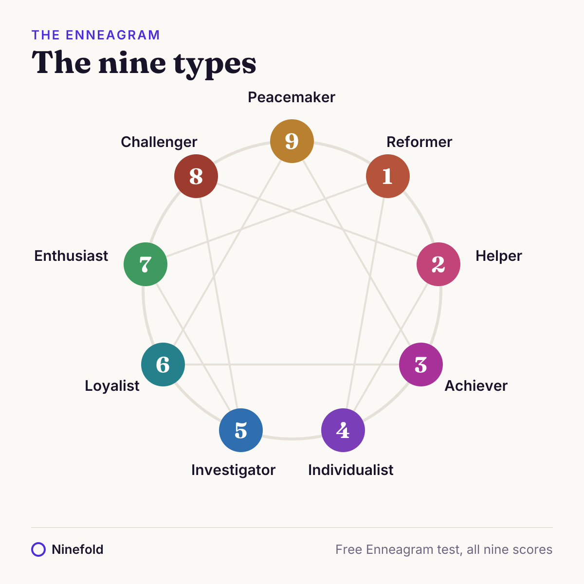 The Enneagram diagram with all nine types, their names and the stress and growth lines